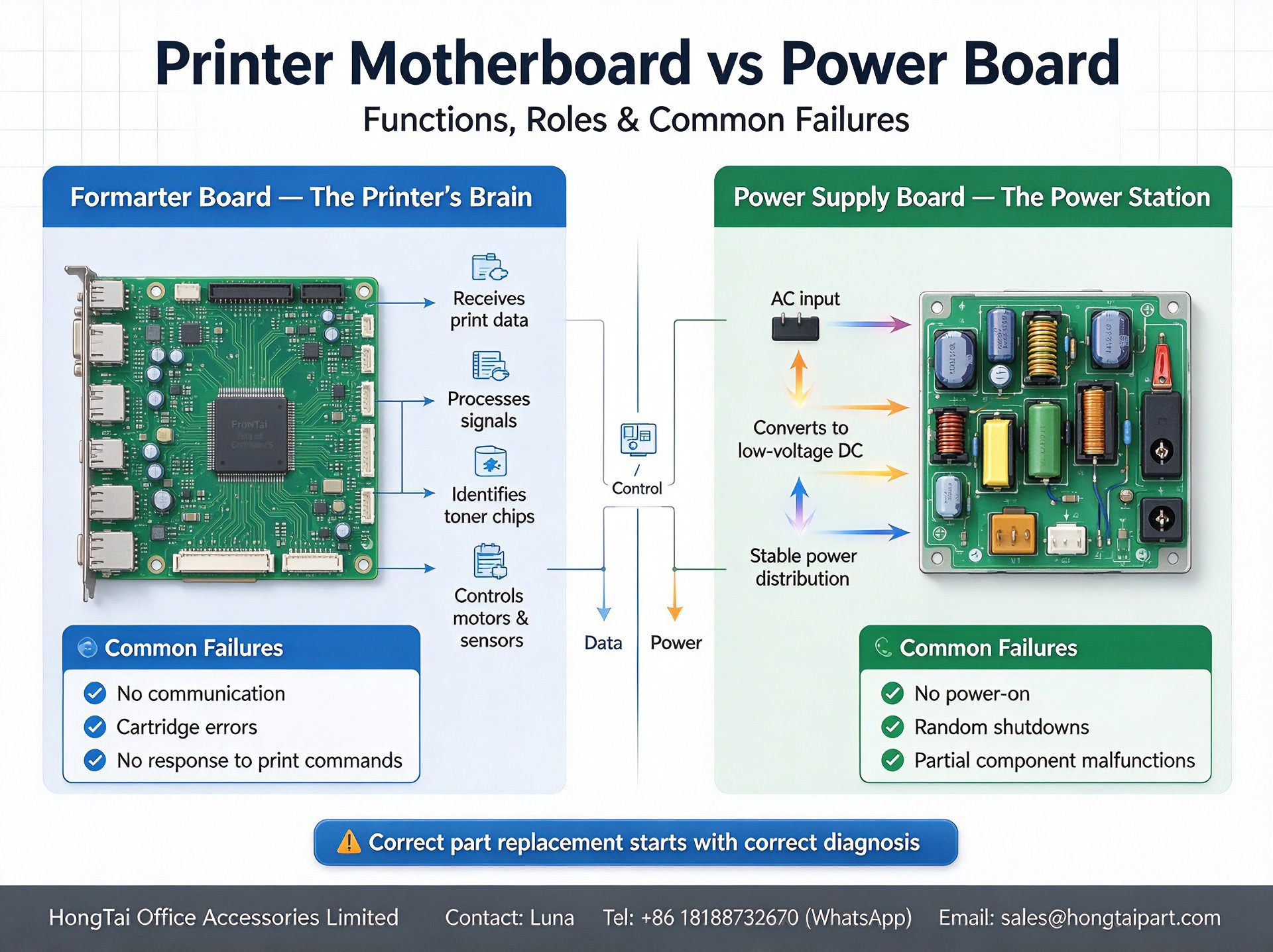 Blog công ty mới nhất về Printer Motherboard(Formatter Board) VS Power Supply Board | Spare‑part Troubleshooting Guide